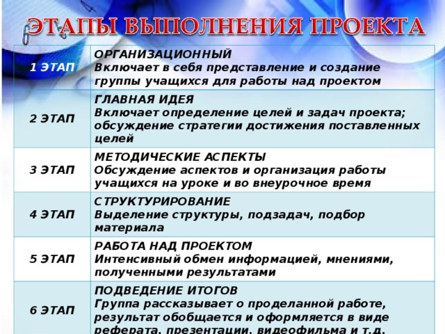 1 ЭТАП ОРГАНИЗАЦИОННЫЙ Включает в себя представление и создание группы учащихся для работы над проектом 2 ЭТАП ГЛАВНАЯ ИДЕЯ Включает определение целей и задач проекта; обсуждение стратегии достижения поставленных целей 3 ЭТАП МЕТОДИЧЕСКИЕ АСПЕКТЫ Обсуждение аспектов и организация работы учащихся на уроке и во внеурочное время 4 ЭТАП СТРУКТУРИРОВАНИЕ Выделение структуры, подзадач, подбор материала 5 ЭТАП РАБОТА НАД ПРОЕКТОМ Интенсивный обмен информацией, мнениями, полученными результатами 6 ЭТАП ПОДВЕДЕНИЕ ИТОГОВ Группа рассказывает о проделанной работе, результат обобщается и оформляется в виде реферата, презентации, видеофильма и т.д.