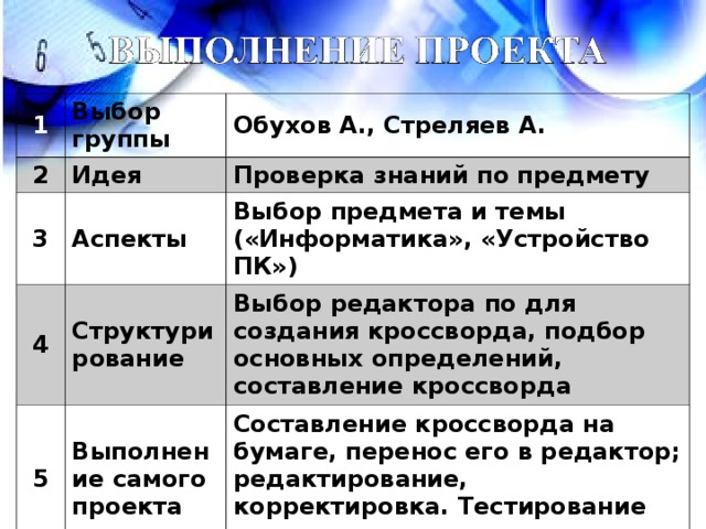 1 Выбор группы 2 Идея Обухов А., Стреляев А. 3 4 Аспекты Проверка знаний по предмету Выбор предмета и темы («Информатика», «Устройство ПК») 5 Структурирование Выбор редактора по для создания кроссворда, подбор основных определений, составление кроссворда Выполнение самого проекта 6 Составление кроссворда на бумаге, перенос его в редактор; редактирование, корректировка. Тестирование кроссворда Итог Представление кроссворда в электронном варианте Проверка знаний у учащихся