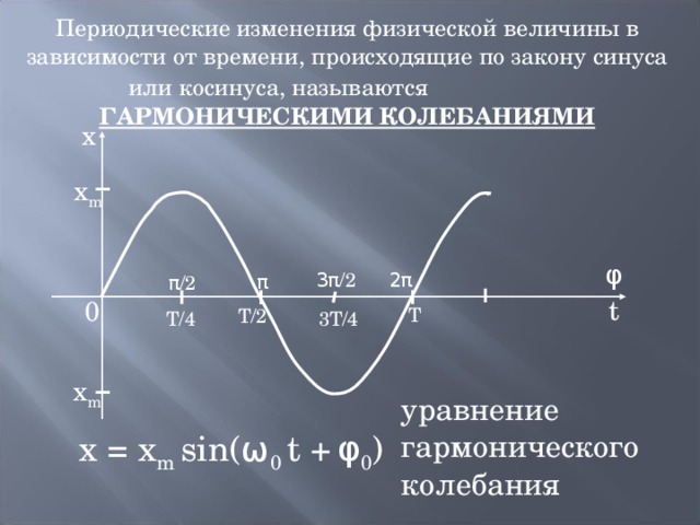 Периодические изменения физической величины в зависимости от времени, происходящие по закону синуса или косинуса, называются   ГАРМОНИЧЕСКИМИ КОЛЕБАНИЯМИ x x m φ 3 π /2 2 π π π /2 t 0 T T/2 T/4 3T/4 x m уравнение гармонического колебания x = x m sin( ω 0 t +  φ 0 ) 