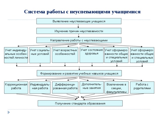 План работы с неуспевающими учащимися по русскому языку