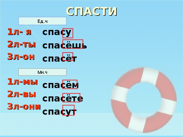 СПАСТИ Ед.ч 1л- я 2л-ты 3л-он  1л-мы 2л-вы 3л-они спасу спасёшь спасёт  спасём спасёте спасут Мн.ч 