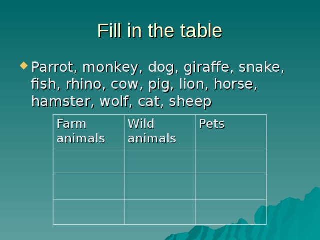 Fill in the table Parrot, monkey, dog, giraffe, snake, fish, rhino, cow, pig, lion, horse, hamster, wolf, cat, sheep  Farm animals Wild animals Pets 