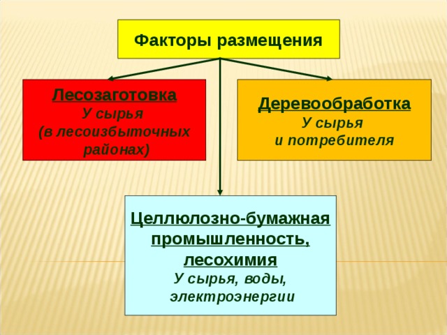 Факторы размещения промышленности. Факторы размещения деревообрабатывающей промышленности. Факторы размещения Лесной промышленности. Лесозаготовительная промышленность факторы размещения. Факторы размещения деревообрабатывающей отрасли.