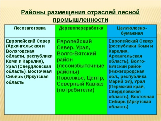 Лесная промышленность центр производства. География размещения Лесной отрасли. Основные центры размещения Лесной промышленности в России. Основные районы размещения Лесной промышленности. Отрасли Лесной промышленности таблица.