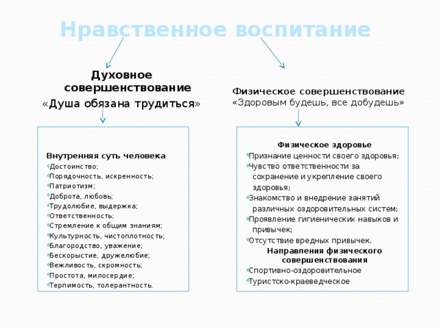 Нравственное воспитание   Духовное совершенствование «Душа обязана трудиться» Физическое совершенствование «Здоровым будешь, все добудешь»    Физическое здоровье Признание ценности своего здоровья; Чувство ответственности за Внутренняя суть человека Достоинство; Порядочность, искренность; Патриотизм; Доброта, любовь; Трудолюбие, выдержка; Ответственность; Стремление к общим знаниям; Культурность, чистоплотность; Благородство, уважение; Бескорыстие, дружелюбие; Вежливость, скромность; Простота, милосердие; Терпимость, толерантность.  сохранение и укрепление своего  здоровья; Знакомство и внедрение занятий  различных оздоровительных систем; Проявление гигиенических навыков и   привычек; Отсутствие вредных привычек. Направления физического совершенствования Спортивно-оздоровительное Туристско-краеведческое   