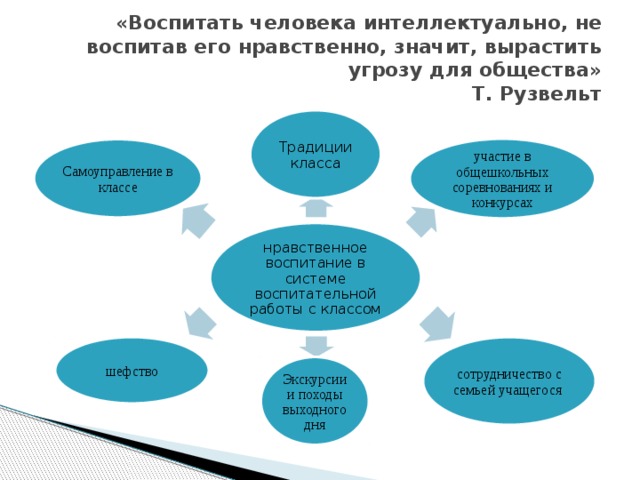 «Воспитать человека интеллектуально, не воспитав его нравственно, значит, вырастить угрозу для общества»  Т. Рузвельт Традиции класса участие в общешкольных соревнованиях и конкурсах Самоуправление в классе нравственное воспитание в системе воспитательной работы с классом шефство сотрудничество с семьей учащегося Экскурсии и походы выходного дня 