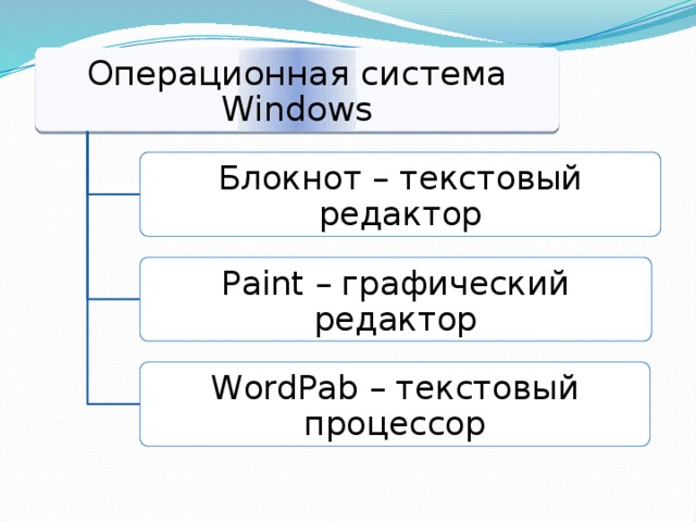 Операционная система Windows Блокнот – текстовый редактор Paint – графический редактор WordPab – текстовый процессор