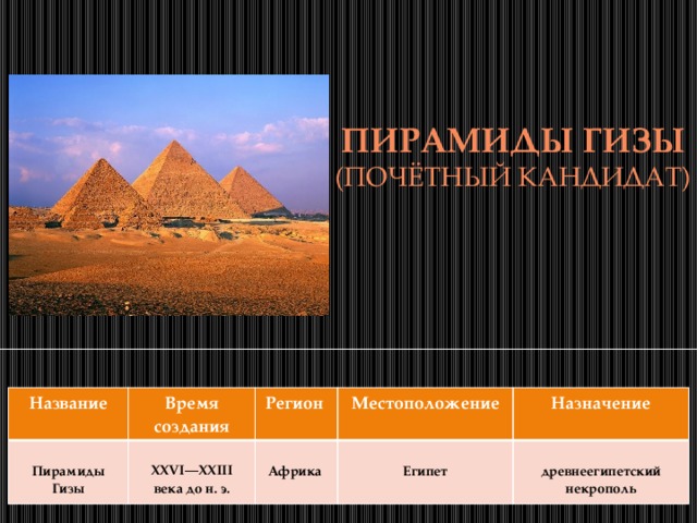 Пирамиды гизы  (почётный кандидат) Название  Время создания Пирамиды Гизы Регион Местоположение  XXVI—XXIII века до н. э. Назначение  Африка  Египет древнеегипетский некрополь 