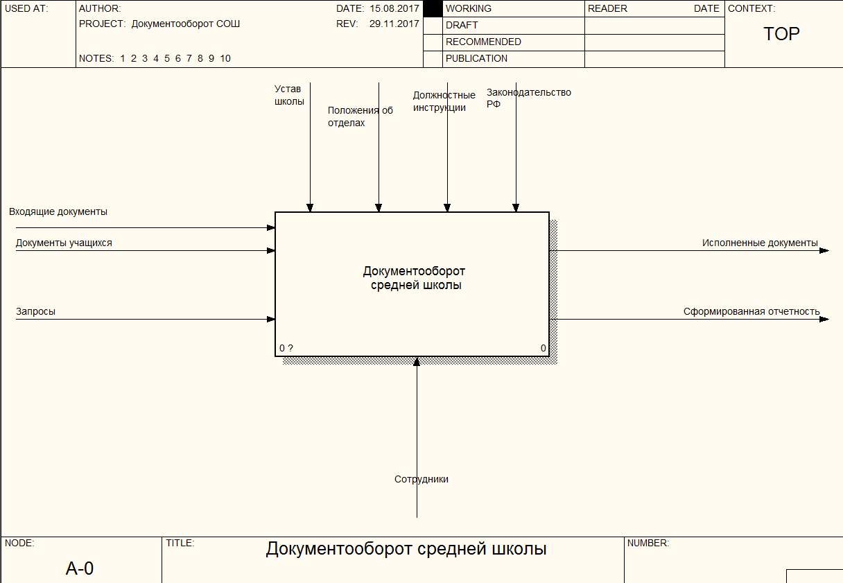 Ramus dfd диаграмма