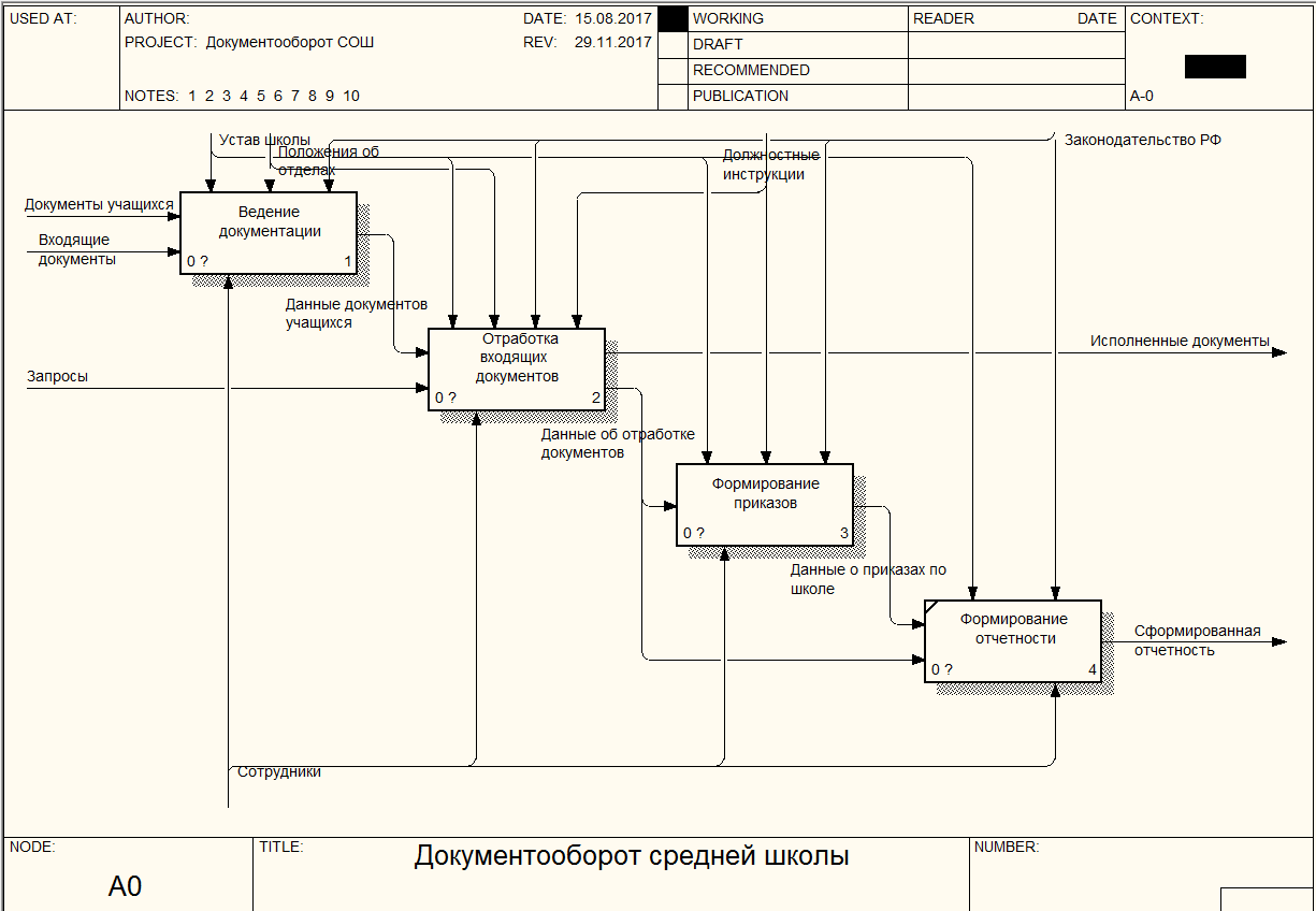 Диаграмма бизнес процессов