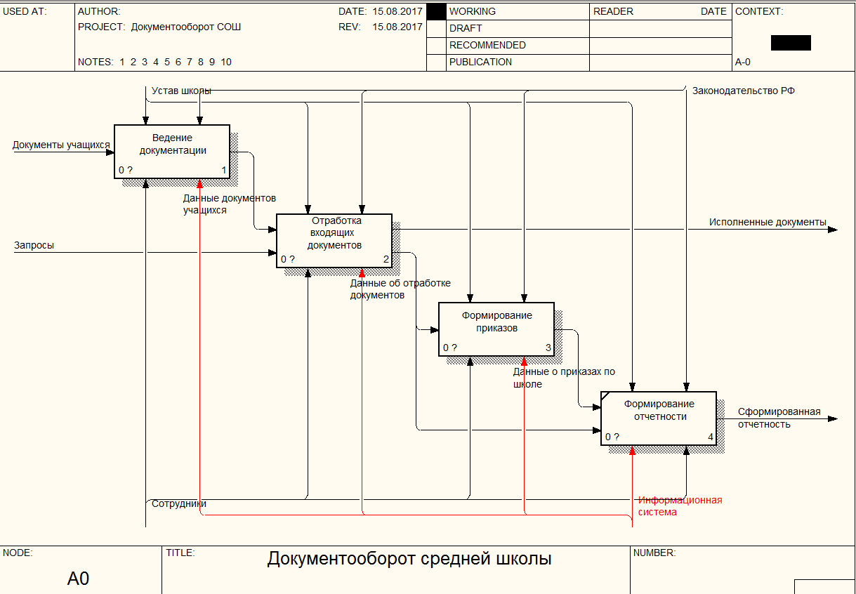 Диаграмма бизнес процессов. Декомпозированная диаграмма бизнес-процесса пошива одежды. Диаграмма описания бизнес процессов. Типы диаграмм бизнес процессов. Графики бизнес процессов.