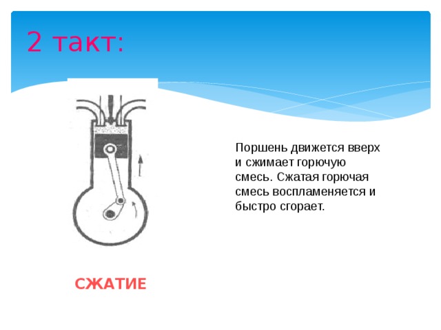 2 такт: Поршень движется вверх и сжимает горючую смесь. Сжатая горючая смесь воспламеняется и быстро сгорает. СЖАТИЕ