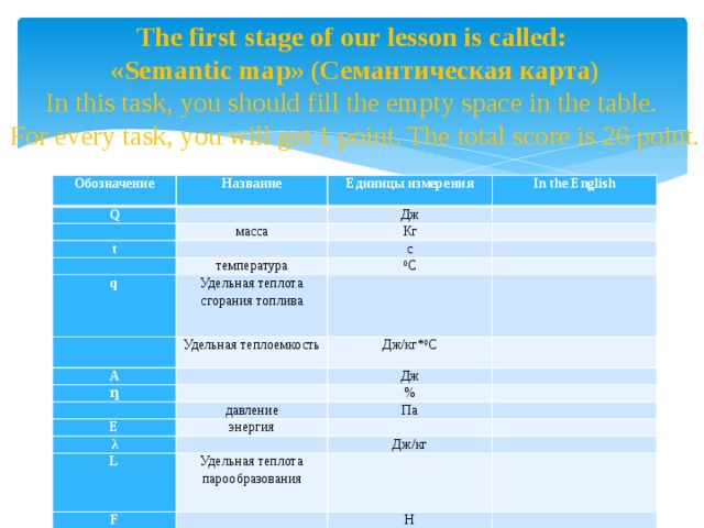 The first stage of our lesson is called: «Semantic map» (Семантическая карта) In this task, you should fill the empty space in the table. For every task, you will get 1 point. The total score is 26 point. Обозначение Q Название     Единицы измерения Дж t In the English масса     Кг   q с температура   Удельная теплота сгорания топлива     0 С     Удельная теплоемкость A     ƞ Дж/кг* 0 C     Дж   давление   E % Па энергия   λ     L   Удельная теплота парообразования F   Дж/кг         Н  