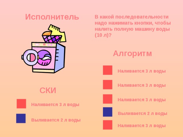 Исполнитель В какой последовательности надо нажимать кнопки, чтобы налить полную машину воды (10 л)? Алгоритм Наливается 3 л воды Наливается 3 л воды СКИ Наливается 3 л воды Наливается 3 л воды Выливается 2 л воды Выливается 2 л воды Наливается 3 л воды