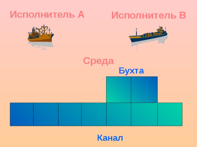 Исполнитель  А Исполнитель  В Среда Бухта Канал