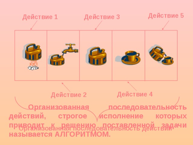 Действие 5  Действие 1  Действие 3  Действие 4 Действие 2   Организованная последовательность действий, строгое исполнение которых приводит к решению поставленной задачи называется АЛГОРИТМОМ. Организованная последовательность действий