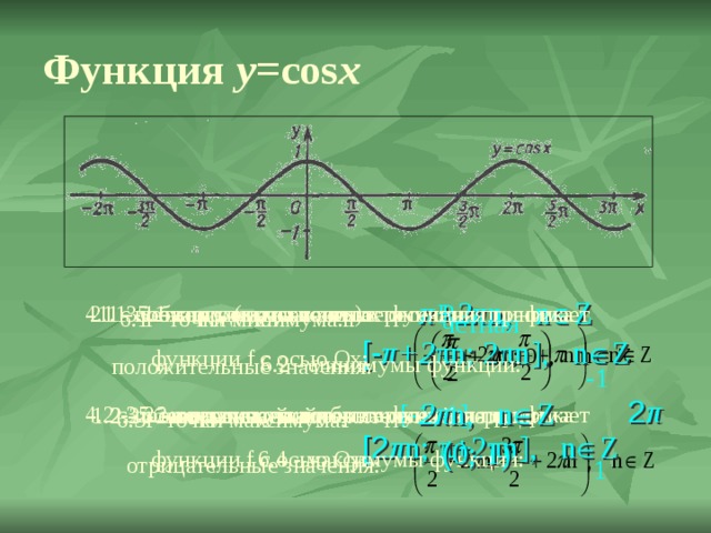 Функция y =cos x π+2π n, n  Z R 3.1 - координаты точек пересечения графика 1.1 - область определения: 5.1 - промежутки возрастания: 2.1 - четность (нечетность): 4.1 - промежутки, на которых функция принимает 6.1 - точки минимума: четная [- π+2 πn; 2πn], n  Z функции f с осью Ох: 6.2 - минимумы функции: положительные значения: -1 2 π 2π n, n  Z [-1; 1] 3.2 - координаты точек пересечения графика 4.2 - промежутки, на которых функция принимает 5.2 - промежутки убывания: 2.2 - наименьший положительный период: 1.2 - область значений: 6.3 - точки максимума: [2 π n; π+2πn], n  Z ( 0; 1) функции f с осью Оy: 6.4 - максимумы функции: отрицательные значения: 1 