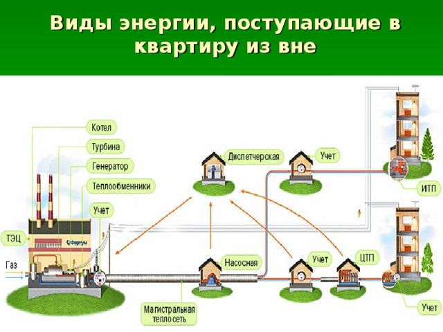 Виды энергии, поступающие в квартиру из вне 