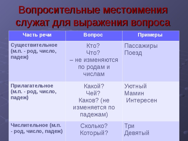 Презентация Вопросительные местоимения