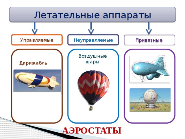 Летательные аппараты Управляемые Привязные Неуправляемые Воздушные шары  Дирижабль АЭРОСТАТЫ 
