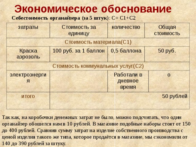 Экономическое обоснование Себестоимость органайзера (за 5 штук) : С= С1+С2 затраты Стоимость за единицу Стоимость материала(С1) количество Краска аэрозоль Стоимость коммунальных услуг(С2) Общая стоимость 100 руб. за 1 баллон электроэнергия 0,5 баллона 50 руб. итого Работали в дневное время 50 рублей о Так как, на коробочки денежных затрат не было, можно подсчитать, что один органайзер обошелся нам в 10 рублей. В магазине подобные наборы стоят от 150 до 400 рублей. Сравнив сумму затрат на изделие собственного производства с ценой изделия такого же типа, которое продаётся в магазине, мы сэкономили от 140 до 390 рублей за штуку. 