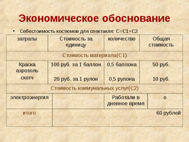 Экономическое обоснование Себестоимость костюмов для спектакля: С=С1+С2 затраты Стоимость за единицу Стоимость материала(С1) Краска аэрозоль скотч Стоимость коммунальных услуг(С2) 100 руб. за 1 баллон 20 руб. за 1 рулон количество Общая стоимость электроэнергия 0,5 баллона 0,5 рулона итого 50 руб. 10 руб. Работали в дневное время 60 рублей о 