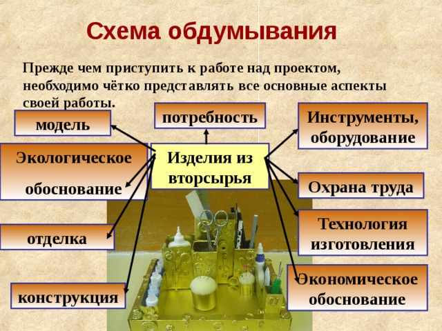 Схема обдумывания Прежде чем приступить к работе над проектом, необходимо чётко представлять все основные аспекты своей работы. потребность Инструменты, оборудование модель Экологическое обоснование Изделия из вторсырья Охрана труда Технология изготовления отделка Экономическое обоснование конструкция 