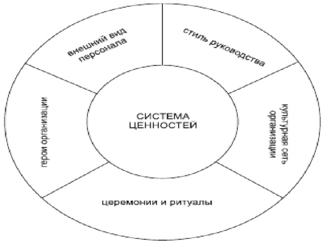 Формы ценностей. Ядро культуры. Элементы культурного ядра. Внешние формы ценностного ядра культуры.