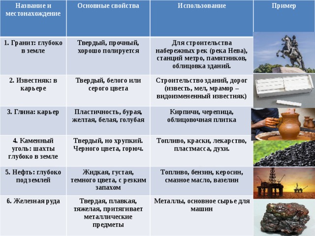 Название и местонахождение Основные свойства 1. Гранит: глубоко в земле Использование Твердый, прочный, хорошо полируется 2. Известняк: в карьере 3. Глина: карьер Пример Для строительства набережных рек (река Нева), станций метро, памятников, облицовка зданий. Твердый, белого или серого цвета 4. Каменный уголь: шахты глубоко в земле Пластичность, бурая, желтая, белая, голубая Строительство зданий, дорог (известь, мел, мрамор – видоизмененный известняк) 5. Нефть: глубоко под землей Твердый, но хрупкий. Черного цвета, горюч. Кирпичи, черепица, облицовочная плитка 6. Железная руда Жидкая, густая, темного цвета, с резким запахом Топливо, краски, лекарство, пластмасса, духи. Топливо, бензин, керосин, смазное масло, вазелин Твердая, плавкая, тяжелая, притягивает металлические предметы Металлы, основное сырье для машин 