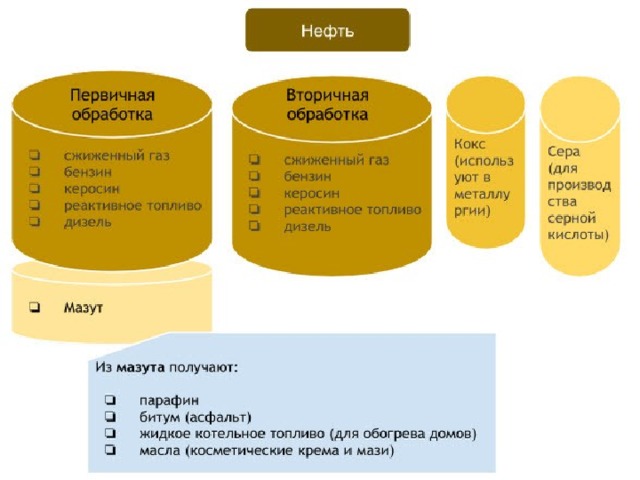 Нефть 3 типа