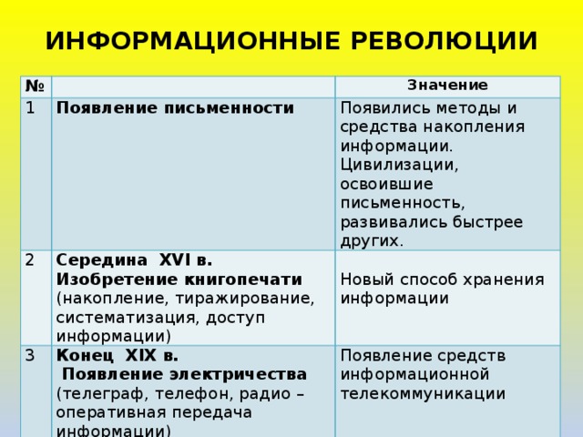 Изображение основного информационного источника в первой информационной революции