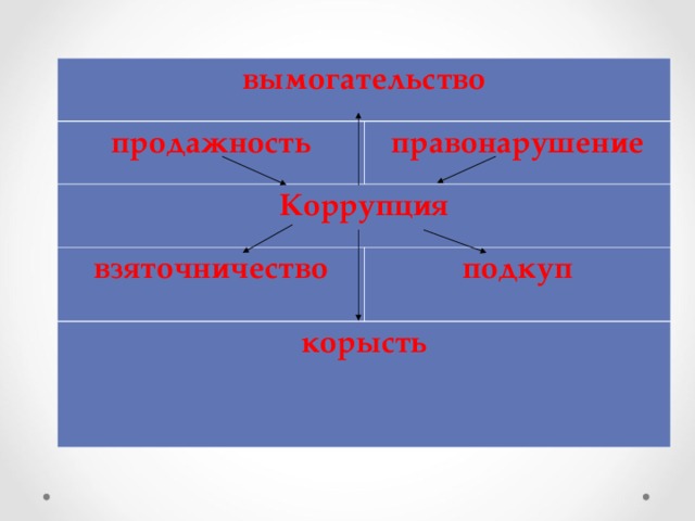 вымогательство продажность правонарушение Коррупция взяточничество   подкуп корысть  