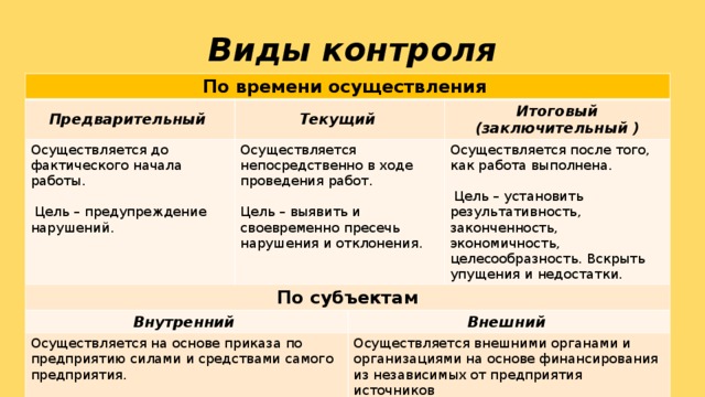 Предварительный контроль осуществляется перед началом реализации проекта