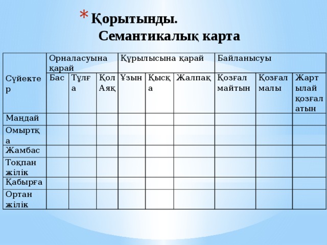 Қорытынды.  Семантикалық карта         Орналасуына қарай Бас Сүйектер Маңдай Тұлға Омыртқа   Қол Жамбас   Құрылысына қарай Аяқ Тоқпан жілік Ұзын   Қысқа     Қабырға Ортан жілік         Байланысуы Жалпақ Қозғалмайтын               Қозғалмалы     Жартылай қозғалатын                             