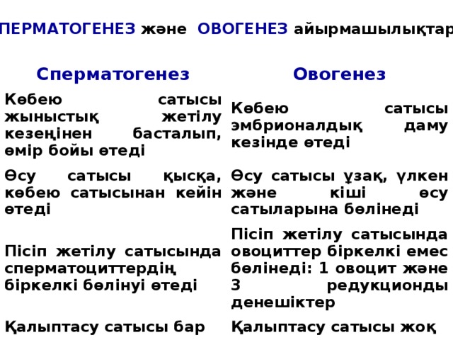 СПЕРМАТОГЕНЕЗ және ОВОГЕНЕЗ айырмашылықтары Сперматогенез Овогенез Көбею сатысы жыныстық жетілу кезеңінен басталып, өмір бойы өтеді Көбею сатысы эмбрионалдық даму кезінде өтеді Өсу сатысы қысқа, көбею сатысынан кейін өтеді Өсу сатысы ұзақ, үлкен және кіші өсу сатыларына бөлінеді Пісіп жетілу сатысында сперматоциттердің біркелкі бөлінуі өтеді Пісіп жетілу сатысында овоциттер біркелкі емес бөлінеді: 1 овоцит және 3 редукционды денешіктер Қалыптасу сатысы бар Қалыптасу сатысы жоқ Ер адамның өмір бойы өтеді Менопаузадан соң тоқтайды 