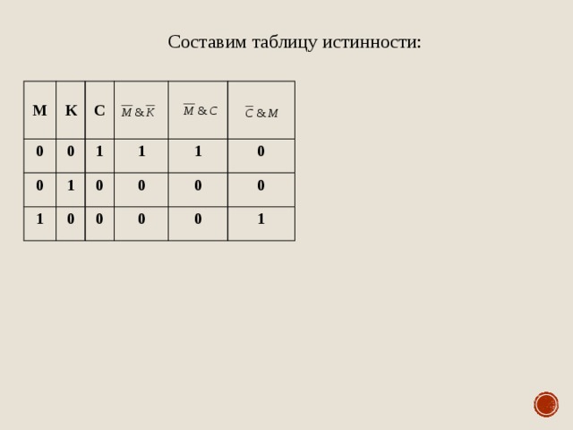Составим таблицу истинности: М К 0 0 С 0 1 1 1 0 0 1 0 1 0 0 0 0 0 0 1 