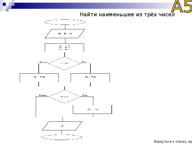 Найти максимальное среди трех чисел. Блок схема нахождение наименьшего из 3 чисел. Блок схема нахождение наибольшего из 3 чисел. Блок схема алгоритма нахождения наименьшего из трех чисел. Алгоритм нахождения наименьшего числа.