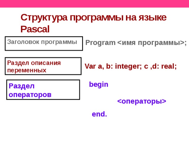 Структура программы на языке Pascal Program ; Заголовок программы  Раздел описания переменных Var a, b: integer; c ,d: real; begin Раздел  операторов  end.