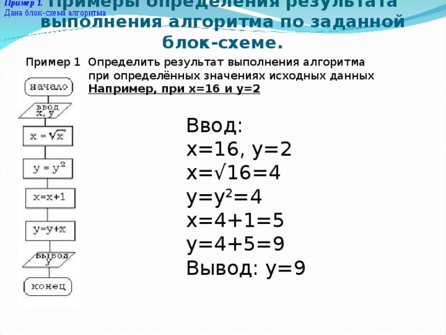 Пример 1. Дана блок-схема алгоритма Примеры определения результата выполнения алгоритма по заданной блок-схеме. Пример 1 Определить результат выполнения алгоритма при определённых значениях исходных данных Например, при x=16 и y=2 Ввод: х=16, y=2 x=√16=4 y=y 2 =4 x=4+1=5 y=4+5=9 Вывод: y=9 