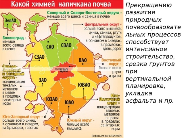 Прекращению развития природных почвообразовательных процессов способствует интенсивное строительство, срезка грунтов при вертикальной планировке, укладка асфальта и пр. 