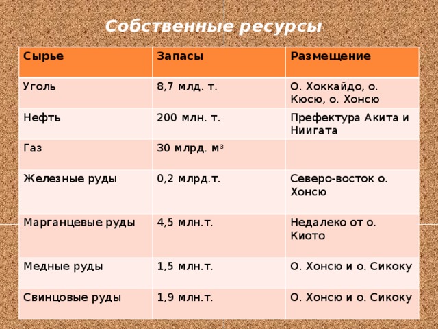 Собственные ресурсы Сырье Уголь  Запасы Нефть 8,7 млд. т. Размещение  Газ  О. Хоккайдо, о. Кюсю, о. Хонсю 200 млн. т. 30 млрд. м 3 Железные руды Префектура Акита и Ниигата 0,2 млрд.т. Марганцевые руды Медные руды Северо-восток о. Хонсю 4,5 млн.т. 1,5 млн.т. Недалеко от о. Киото Свинцовые руды О. Хонсю и о. Сикоку 1,9 млн.т. О. Хонсю и о. Сикоку