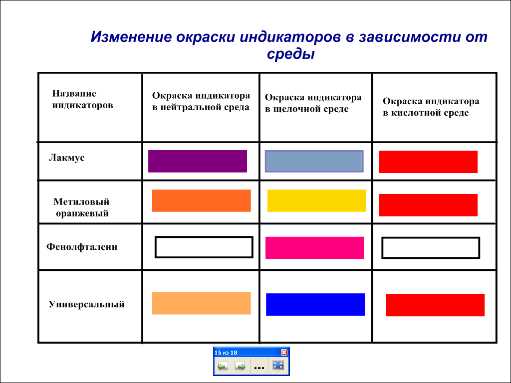 Окраска индикаторов в различных средах картинка