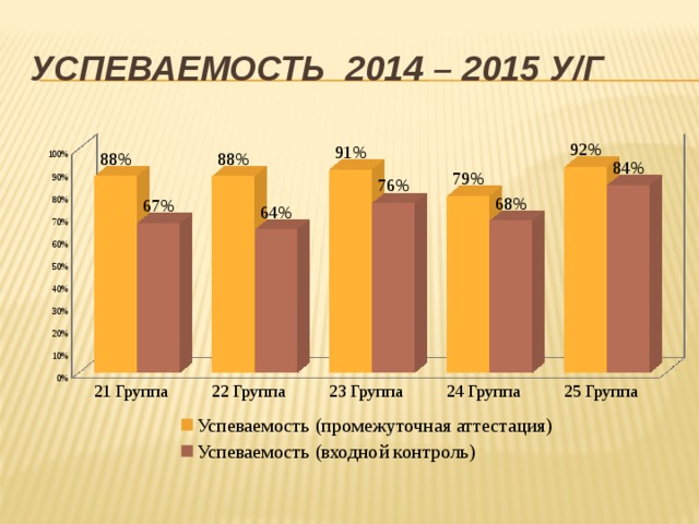 Успеваемость 2014 – 2015 У/Г 