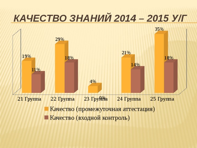 Качество знаний 2014 – 2015 У/Г 