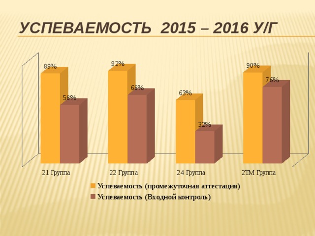Успеваемость 2015 – 2016 у/г 