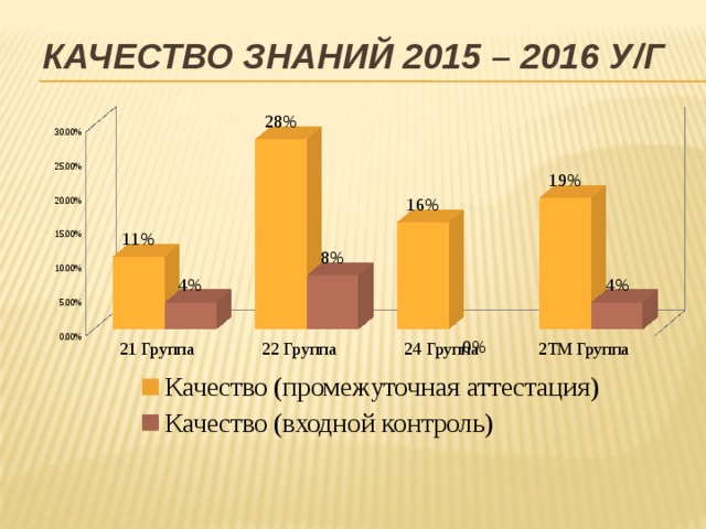 Качество знаний 2015 – 2016 у/г 