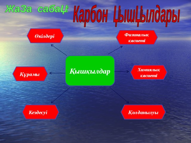 Өкілдері Физикалық қасиеті Қышқылдар Химиялық қасиеті Құрамы Қолданылуы Кездесуі 