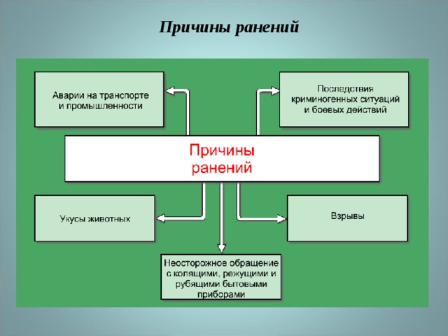 Причины ранений 