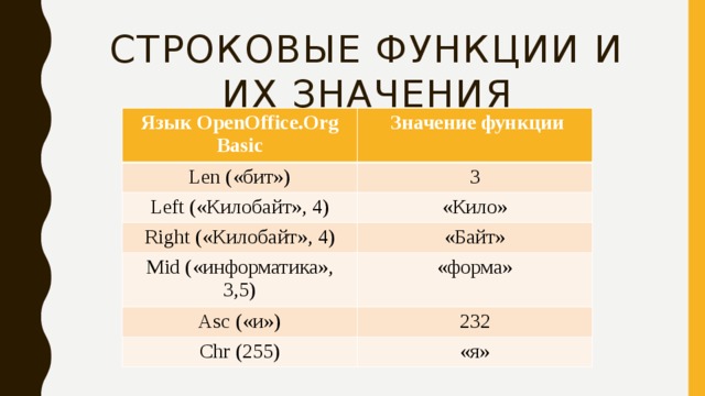 Строковые функции и их значения Язык OpenOffice.Org Basic  Значение функции Len («бит») 3 Left («Килобайт», 4) «Кило» Right («Килобайт», 4) «Байт» Mid («информатика», 3,5) «форма» Asc («и») 232 Chr (255) «я» 