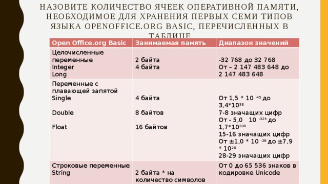 Назовите количество ячеек оперативной памяти, необходимое для хранения первых семи типов языка OpenOffice.org Basic, перечисленных в таблице Open Office.org Basic Занимаемая память Целочисленные переменные Переменные с плавающей запятой Диапазон значений Integer Long 2 байта Строковые переменные Single Логические переменные -32 768 до 32 768 4 байта String Double 4 байта Boolean От – 2 147 483 648 до От 0 до 65 536 знаков в кодировке Unicode 2 байта * на количество символов 2 байта От 1,5 * 10 -45 до 3,4*10 38 2 147 483 648 7-8 значащих цифр 8 байтов Float True или False От - 5,0 10 -324 до 1,7*10 308 15-16 значащих цифр 16 байтов От ±1,0 * 10 -28 до ±7,9 * 10 28 28-29 значащих цифр 